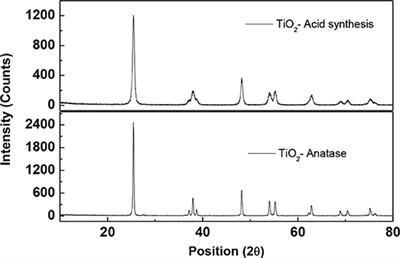 Photocatalytic Degradation of Aqueous Rhodamine 6G Using Supported TiO2 Catalysts. A Model for the Removal of Organic Contaminants From Aqueous Samples